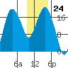 Nikiski tide chart for Wednesday, January 24, 2024