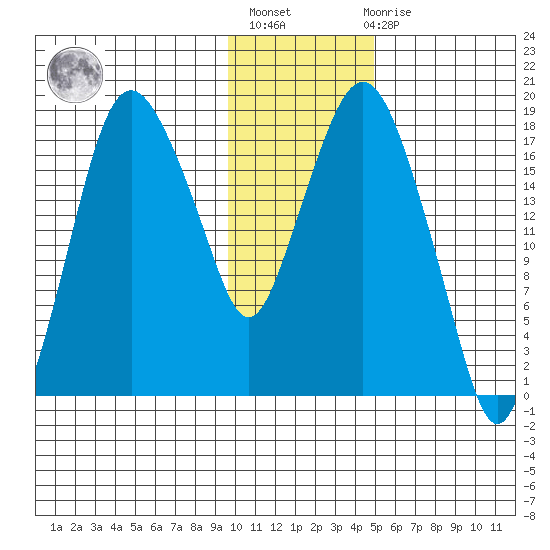 Nikiski tide chart for Thursday, January 25, 2024