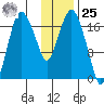 Nikiski tide chart for Thursday, January 25, 2024