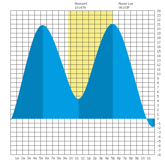 Nikiski tide chart for Friday, January 26, 2024