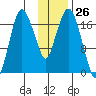 Nikiski tide chart for Friday, January 26, 2024