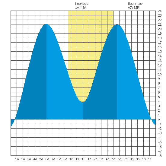 Nikiski tide chart for Saturday, January 27, 2024