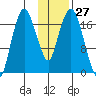 Nikiski tide chart for Saturday, January 27, 2024