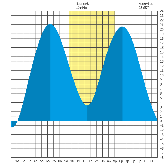 Nikiski tide chart for Sunday, January 28, 2024