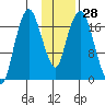 Nikiski tide chart for Sunday, January 28, 2024