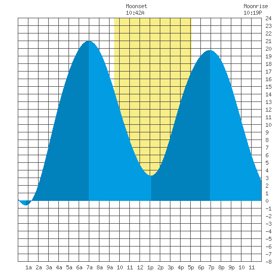 Nikiski tide chart for Monday, January 29, 2024