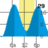 Nikiski tide chart for Monday, January 29, 2024