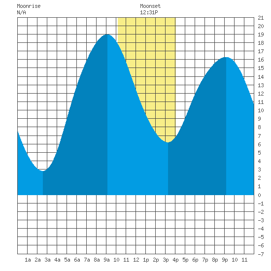 Nikiski tide chart for Tuesday, January 2, 2024