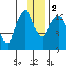Nikiski tide chart for Tuesday, January 2, 2024