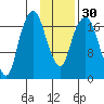 Nikiski tide chart for Tuesday, January 30, 2024