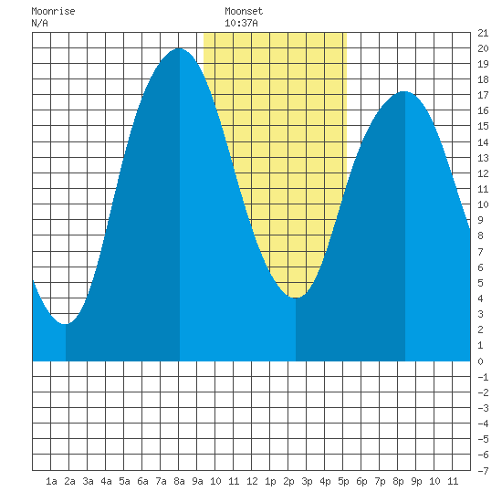 Nikiski tide chart for Wednesday, January 31, 2024