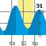 Nikiski tide chart for Wednesday, January 31, 2024