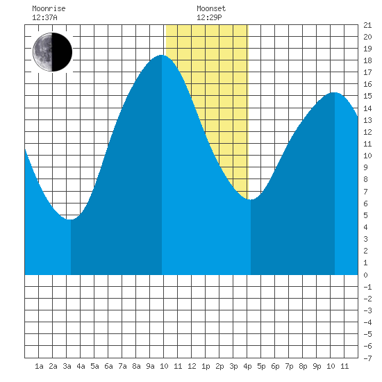 Nikiski tide chart for Wednesday, January 3, 2024