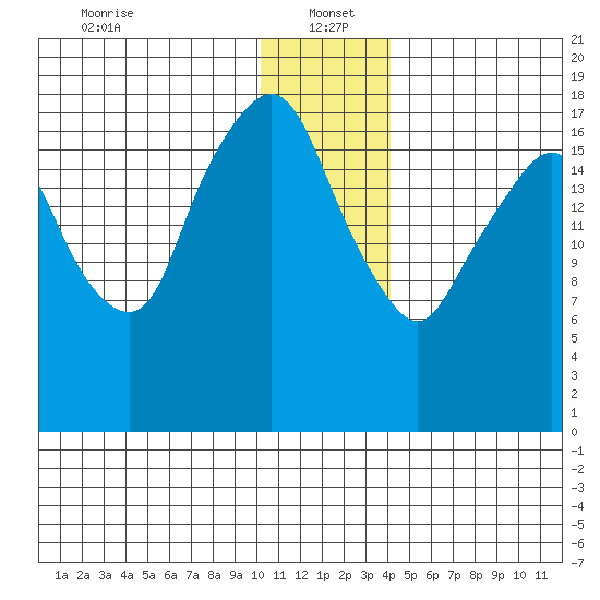 Nikiski tide chart for Thursday, January 4, 2024