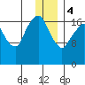 Nikiski tide chart for Thursday, January 4, 2024