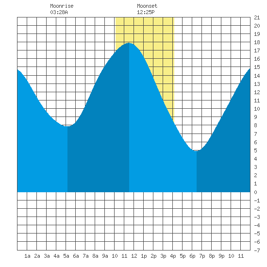 Nikiski tide chart for Friday, January 5, 2024