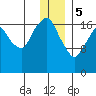 Nikiski tide chart for Friday, January 5, 2024
