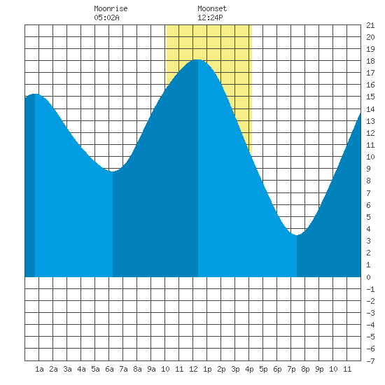 Nikiski tide chart for Saturday, January 6, 2024
