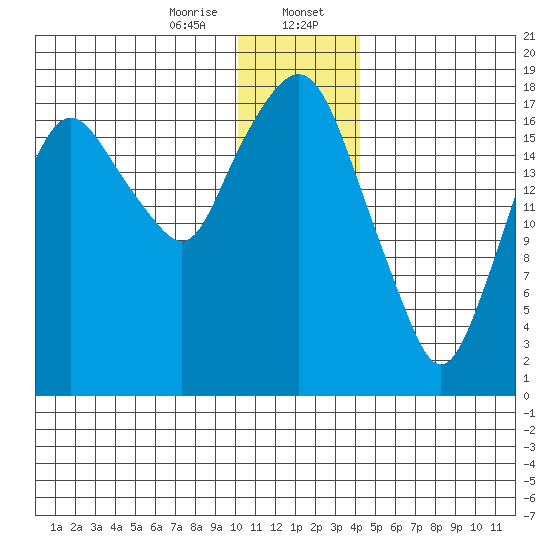 Nikiski tide chart for Sunday, January 7, 2024