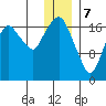 Nikiski tide chart for Sunday, January 7, 2024