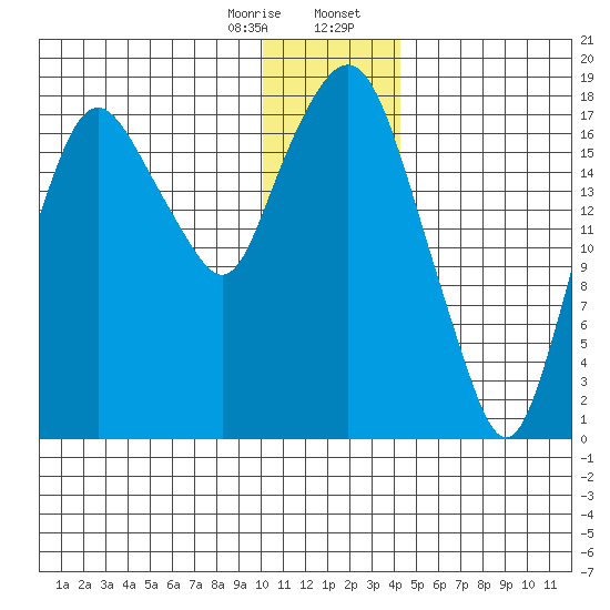 Nikiski tide chart for Monday, January 8, 2024