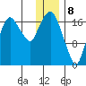 Nikiski tide chart for Monday, January 8, 2024