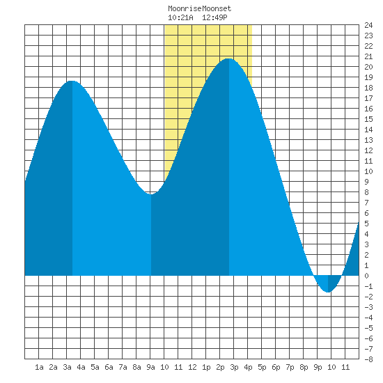 Nikiski tide chart for Tuesday, January 9, 2024