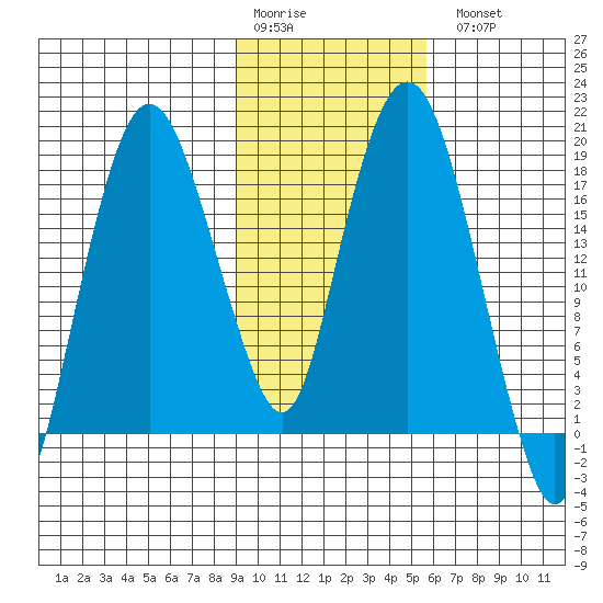 Nikiski tide chart for Saturday, February 10, 2024