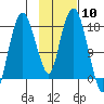 Nikiski tide chart for Saturday, February 10, 2024