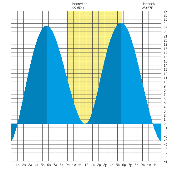 Nikiski tide chart for Sunday, February 11, 2024