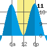 Nikiski tide chart for Sunday, February 11, 2024