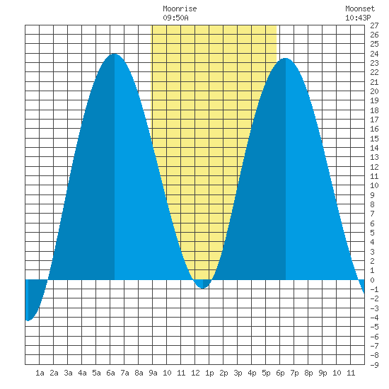 Nikiski tide chart for Monday, February 12, 2024