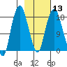 Nikiski tide chart for Tuesday, February 13, 2024