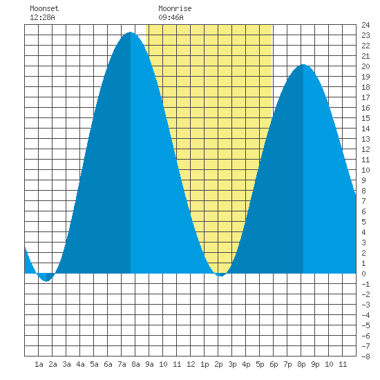 Nikiski tide chart for Wednesday, February 14, 2024