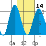 Nikiski tide chart for Wednesday, February 14, 2024