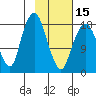 Nikiski tide chart for Thursday, February 15, 2024