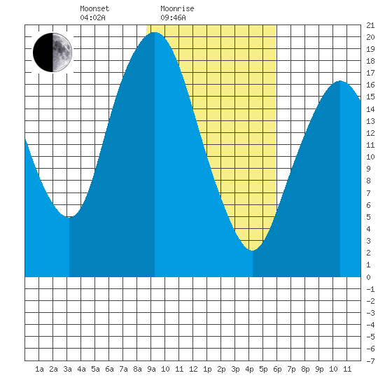 Nikiski tide chart for Friday, February 16, 2024