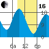 Nikiski tide chart for Friday, February 16, 2024