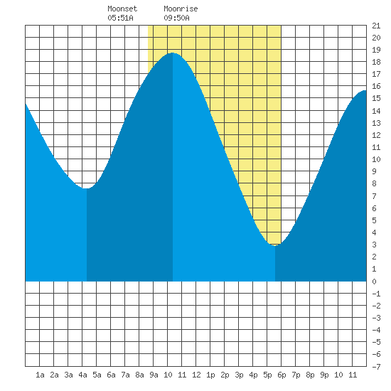 Nikiski tide chart for Saturday, February 17, 2024