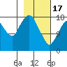 Nikiski tide chart for Saturday, February 17, 2024