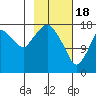 Nikiski tide chart for Sunday, February 18, 2024