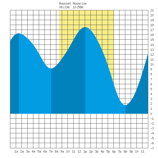 Nikiski tide chart for Monday, February 19, 2024