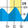 Nikiski tide chart for Monday, February 19, 2024