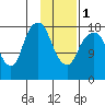 Nikiski tide chart for Thursday, February 1, 2024