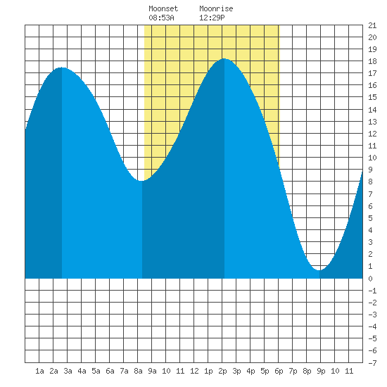 Nikiski tide chart for Tuesday, February 20, 2024