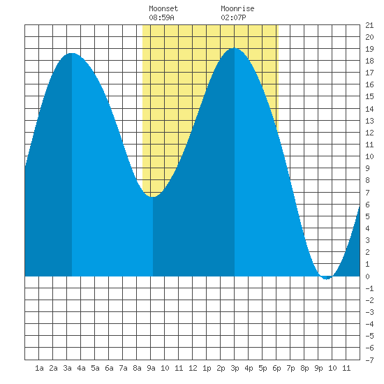 Nikiski tide chart for Wednesday, February 21, 2024
