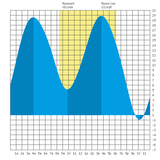 Nikiski tide chart for Thursday, February 22, 2024