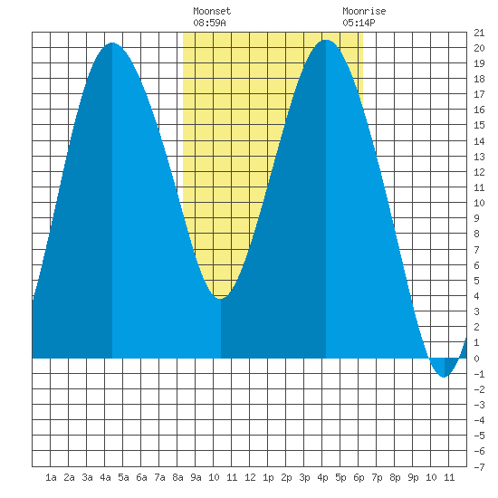 Nikiski tide chart for Friday, February 23, 2024