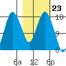 Nikiski tide chart for Friday, February 23, 2024