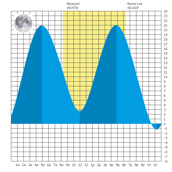 Nikiski tide chart for Saturday, February 24, 2024